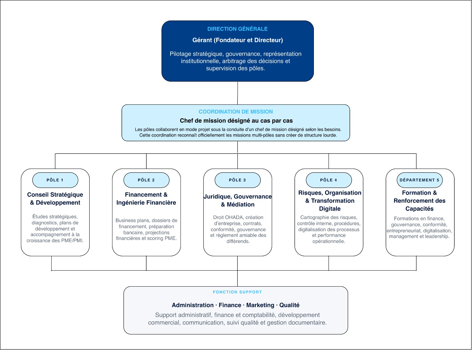 Organigramme ACS EXPERTISE version mobile
